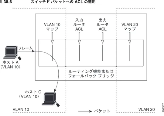 図 38-6 スイッチド パケットへの  ACL  の適用 ACL  およびブリッジド パケット 図 38-7  に、フォールバック ブリッジド パケットに  ACL  を適用する方法を示します。ブリッジド パ ケットの場合は、レイヤ  2 ACL  だけが入力  VLAN  に適用されます。フォールバック ブリッジングが 可能なのは、非  IP  の非  ARP  パケットだけです。 図 38-7 ブリッジド パケットへの  ACL  の適用VLAN 10ࡑ࠶ࡊࡈ࡟࡯ࡓ౉ജ࡞࡯࠲ACL ಴ജ ࡞࡯࠲ACL