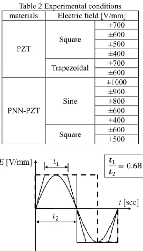 Fig. 1 Schematic illustration of crack growth test  Table 2 Experimental conditions  materials  Electric field [V/mm] 