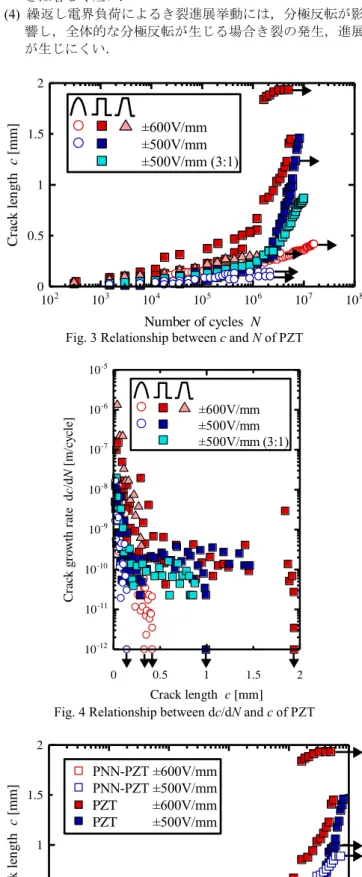 Fig. 3 Relationship between c and N of PZT 