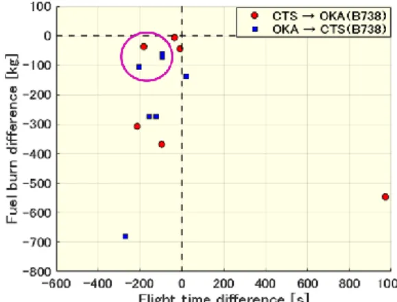 Fig. 6 Fuel and flight time difference of the optimal trajectories  relative to actual flights with restricted areas