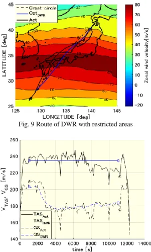 Fig. 10 V TAS , V GS  of DWR with restricted areas 6.  まとめ  本研究では，国内長距離路線における Dynamic  Weather  Routing の成立性を検討するために，2015 年 1 月の風の強い 7 日間において，新千歳空港－那覇空港間を飛行する便を対 象に風の影響と制限空域を考慮した飛行経路の最適化を行 い，実際の飛行と比較することで得られる便益の評価を行っ た．新千歳空港－那覇空港間の飛行ケースは 13 ケースであ ったが，高度一定で