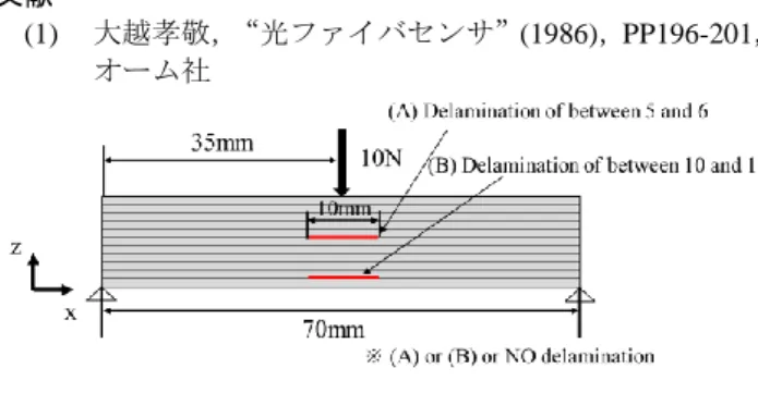 Table 4.1 Physical property values of GFRP prepreg. 