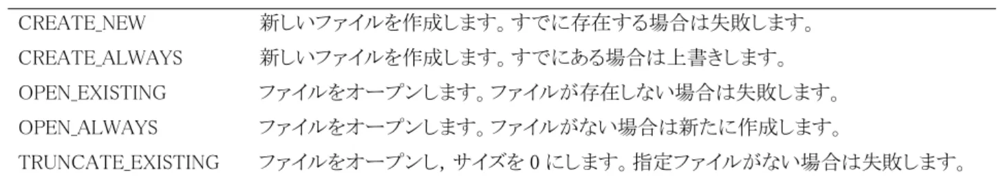 表 5.2   dwCreationDisposition  CREATE_NEW  新しいファイルを作成します。すでに存在する場合は失敗します。  CREATE_ALWAYS  新しいファイルを作成します。すでにある場合は上書きします。  OPEN_EXISTING  ファイルをオープンします。ファイルが存在しない場合は失敗します。  OPEN_ALWAYS  ファイルをオープンします。ファイルがない場合は新たに作成します。  TRUNCATE_EXISTING  ファイルをオープンし，サイズを 0 にし