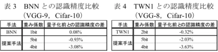 表 6  INQ との認識精度の比較（ResNet-18, ImageNet） 