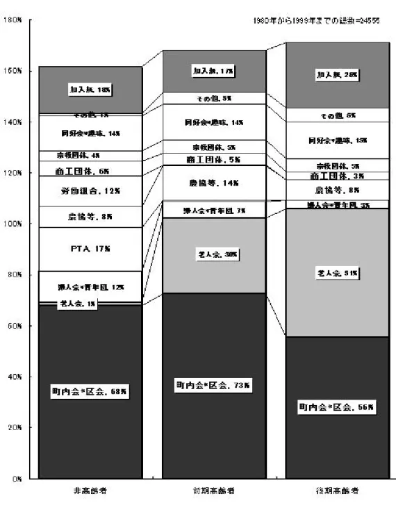 図  4  所属集団 