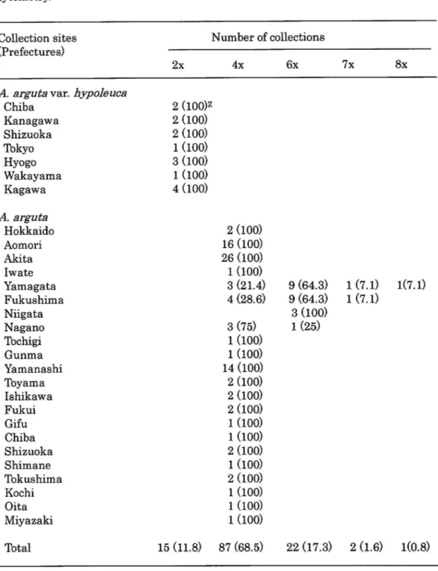 Table  1.  Estimation  of  ploidy  level  of  local  collections  of  A.arguta  i n   J a p a n   b y   flow  cytometry