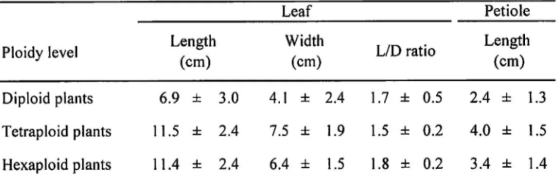 Table 2. Leaf characteristics of  ploidy variants in  A. arguta  native to Japan.  Ploidy level  Leaf  Petiole Length  (cm)  Width  Length LID ratio (cm)  (cm)  Diploid plants  6.9  *  3.0  4.1  *  2.4  1 