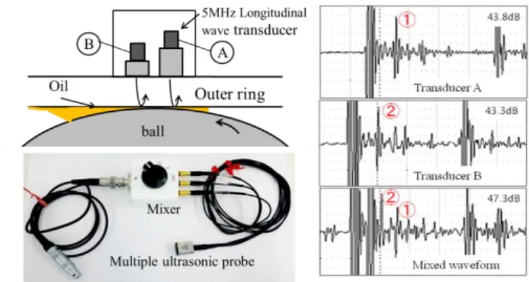 図 2 には，使用した複合探触子と，それにより観測された波 形の例を示してある．本探触子では，間隔をおいて配置され た２つの縦波振動子 A と B の先端に，長さの異なる遅延材を それぞれ取付け，観測を行う．2 つの振動子距離  は,3mm,  円 周方向長さ 2mm,  軸方向長さ 5mm,  周波数 5MHz を使用して いる 