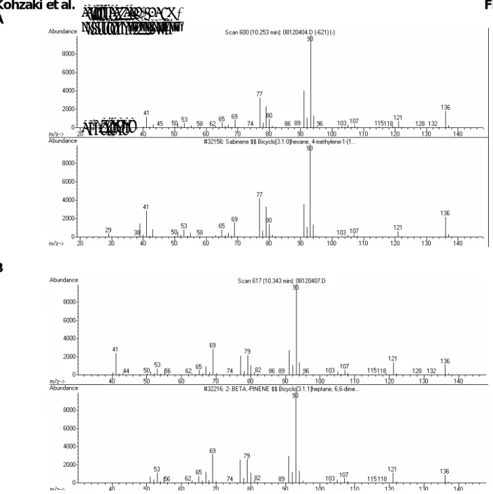 Figure S1. Mass profiles of main products and their standards. (A) Mass spectra of dominant product formed by RlemTPS2 (upper panel) and of authentic sabinene standard (lower panel)