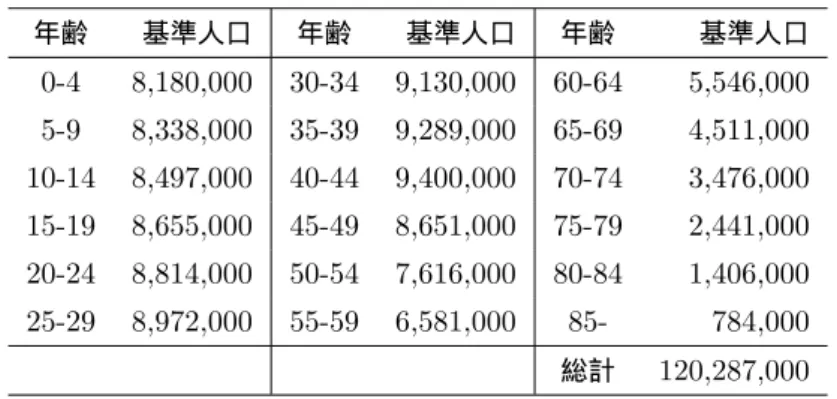表 11.2 基準人口 ( 昭和 60 年モデル人口 ) 年齢 基準人口 年齢 基準人口 年齢 基準人口 0-4 8,180,000 30-34 9,130,000 60-64 5,546,000 5-9 8,338,000 35-39 9,289,000 65-69 4,511,000 10-14 8,497,000 40-44 9,400,000 70-74 3,476,000 15-19 8,655,000 45-49 8,651,000 75-79 2,441,000 20-24 8,814,000