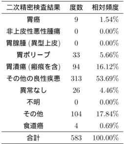 表 12.1 二次精密検査結果の度数分布表 二次精密検査結果 度数 相対頻度 胃癌 9 1.54% 非上皮性悪性腫瘍 0 0.00% 胃腺腫 ( 異型上皮 ) 0 0.00% 胃ポリープ 33 5.66% 胃潰瘍 ( 瘢痕を含 ) 94 16.12% その他の良性疾患 313 53.69% 異常なし 26 4.46% 不明 0 0.00% その他 104 17.84% 食道癌 4 0.69% 合計 583 100.00% 図 12.1 2 次精密検査結果の相対頻度円グラフ 便利である．表 12.3 を度数分