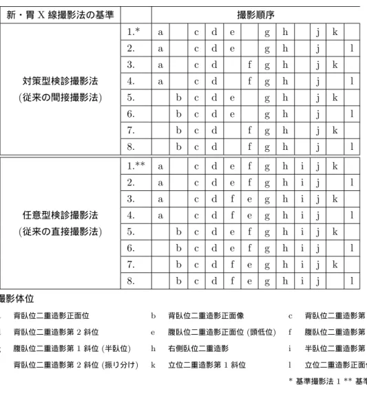 表 1.2 新・胃 X 線撮影法の基準 胃部二重造影撮影体位 新・胃 X 線撮影法の基準 撮影順序 1.* a c d e g h j k 2. a c d e g h j l 3