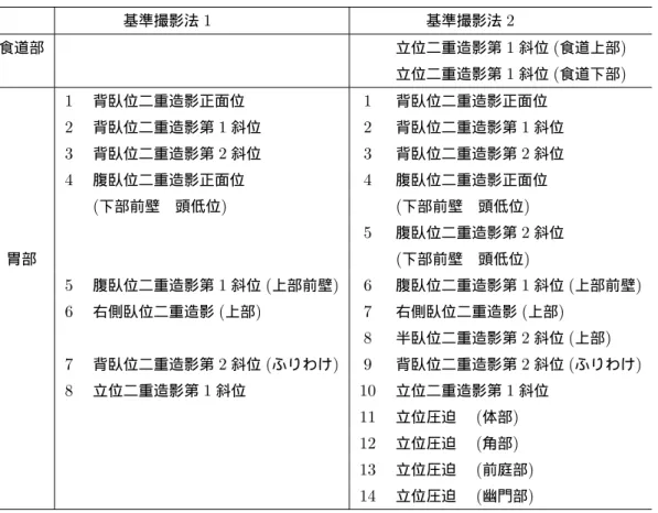 表 1.4 基準撮影法の撮影法・部位   基準撮影法 1   基準撮影法 2 食道部 立位二重造影第 1 斜位 ( 食道上部 ) 立位二重造影第 1 斜位 ( 食道下部 ) 1 背臥位二重造影正面位 1 背臥位二重造影正面位 2 背臥位二重造影第 1 斜位 2 背臥位二重造影第 1 斜位 3 背臥位二重造影第 2 斜位 3 背臥位二重造影第 2 斜位 4 腹臥位二重造影正面位 4 腹臥位二重造影正面位 ( 下部前壁 頭低位 ) ( 下部前壁 頭低位 ) 5 腹臥位二重造影第 2 斜位 胃部 ( 下部前壁 頭
