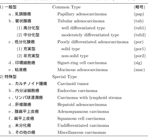 表 8.2 胃癌の組織型分類   ( 胃癌取扱い規約第 14 版 金原出版  p8-9 より引用 )