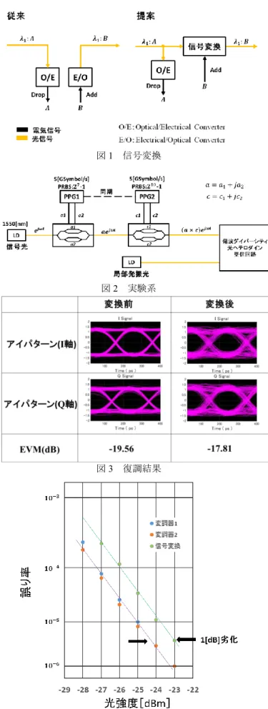 図 1  信号変換 