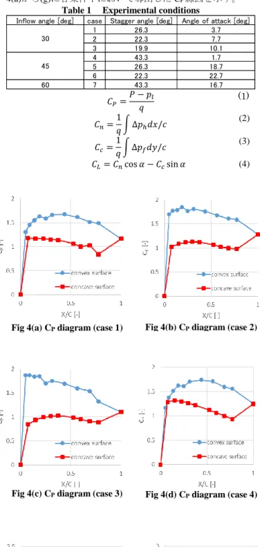 Table 1 Experimental conditions