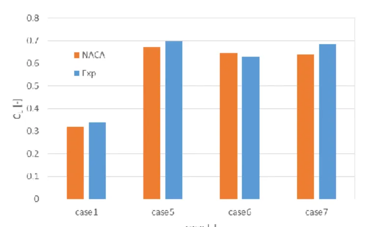 Fig 6 Comparison of C L  values between NACA and Exp 