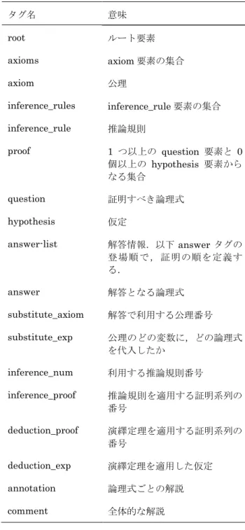 図 1.  証明系列例  Fig. 1 A proof example 