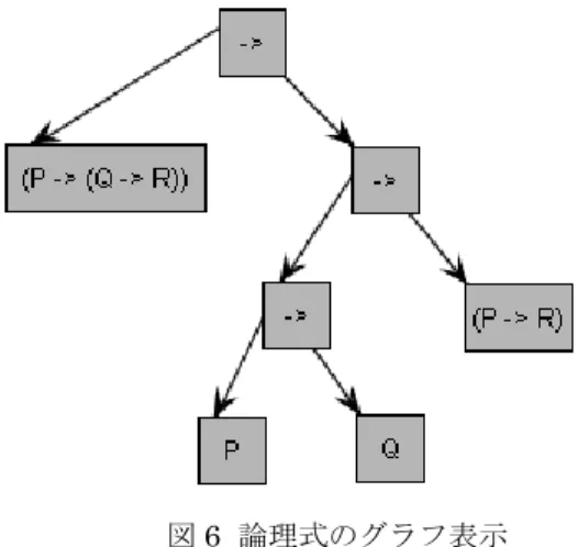 図 6  論理式のグラフ表示 