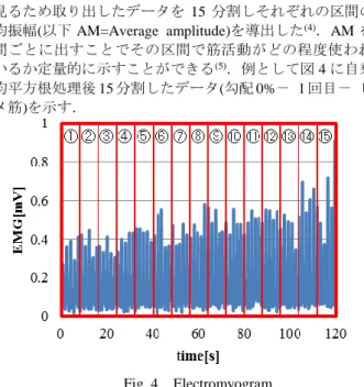 図 5より大腿二頭筋は調整具を付けて坂道を歩行し続ける ことによって通常の歩行よりも AM が増加しやすい傾向が みられた．大腿二頭筋は膝関節を屈曲する際に働く性質があ る．調整具を付けると床接地の際通常よりも膝を大きく屈曲 させなければならないため，歩行を繰り返すうちに大腿二頭 筋の AM の増加率が上がったと考えられる． 