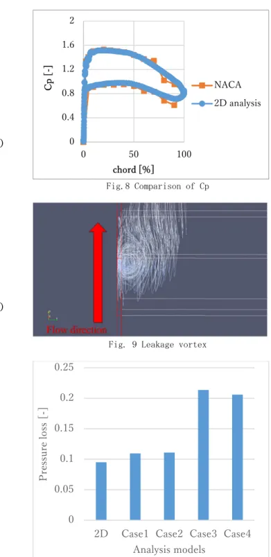 Fig. 10 Comparison of Pressure loss 00.40.81.21.62050100Cp [-]chord [%]NACA 2D analysis00.050.10.150.20.25