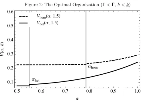 Figure 2: The Optimal Organization (Γ &lt; ˆ Γ, k &lt; k) 0.5 0.6 0.7 0.8 0.9 1.00.10.20.30.40.50.6 ΑVHΑ,kLVhetHΑ, 1.5LVhomHΑ, 1.5L Α homΑhet