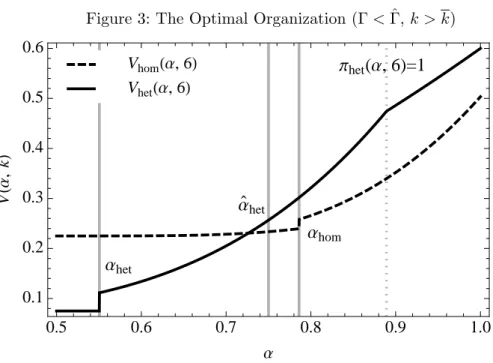 Figure 3: The Optimal Organization (Γ &lt; ˆ Γ, k &gt; k) 0.5 0.6 0.7 0.8 0.9 1.00.10.20.30.40.50.6 ΑVHΑ,kLVhetHΑ, 6LVhomHΑ, 6L Π het (Α, 6)=1ΑhetΑhom  Α`het
