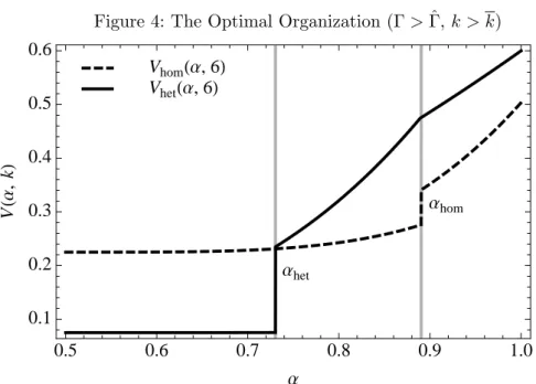 Figure 4: The Optimal Organization (Γ &gt; ˆ Γ, k &gt; k) 0.5 0.6 0.7 0.8 0.9 1.00.10.20.30.40.50.6 ΑVHΑ,kLVhetHΑ, 6LVhomHΑ, 6LΑ het Α hom