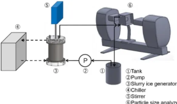 Fig. 2    Particle size distribution of    each ordinary Reynolds number. 