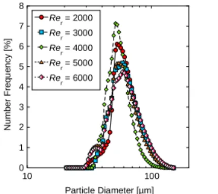 Fig. 7    Changes in Sauter mean diameter in each solution. 