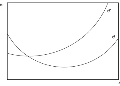 図 1.5 単一交差性の仮定 (θ &gt; θ ′ ) w xθ'θ 仮定 1.3 u は θ の厳密な増加関数：任意の x ∈ X ， θ, θ ′ ∈ Θ に対して， θ &gt; θ ′ ⇒ u(x, θ) &gt; u(x, θ ′ ) ． 上記の議論から明らかなように，この仮定は本質的なものではありません．非線形価格の例で， u(x, θ) = θx ならば この仮定は満たされますが， u(x, θ) = x/θ の例では u は θ の厳密な減少関数となっています．しかしこの後者の例 で θ 