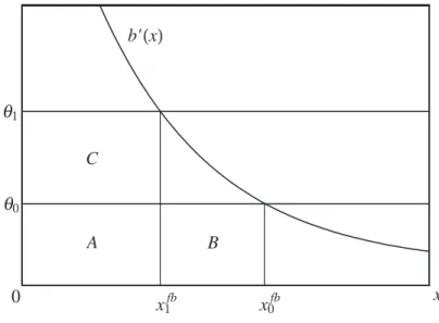 図 1.1 ファーストベストの解 xθ0θ1ABCb'(x) 0 x fb 0x1fb メカニズム (M, µ) を所与としたとき，サプライヤーの戦略 σ ∗ = (m ∗ 0 , m ∗1 ) が U i (δ(m ∗ i ), ρ(m ∗i )) ≥ U i (δ(m), ρ(m)), ∀m ∈ M, i = 0, 1 (1.1) を満たすとき， σ ∗ をメカニズム (M, µ) の下でのサプライヤーの最適戦略といいます． (1.1) は，サプライヤーがタ イプ θ i のときにレポート m ∗ i 