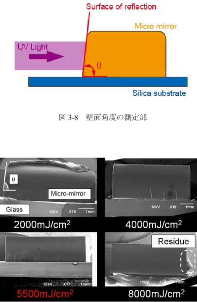 図 3-9  露光量と構造体の壁面の状態 