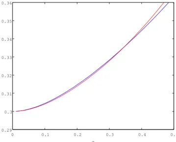 Figure 2: Efficiency in a two-interval equilibrium with different payoff functions [solid: quadratic preferences, dashed: linear preferences, b = 0.1]