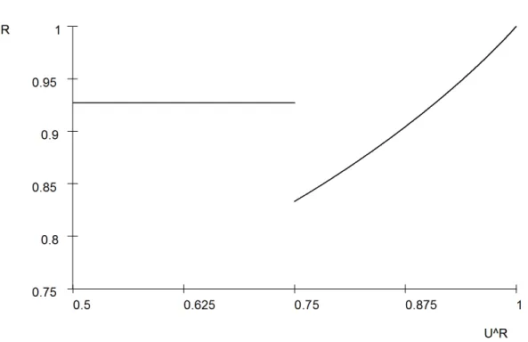 Figure 1: S’s ex ante expected equilibrium payoff