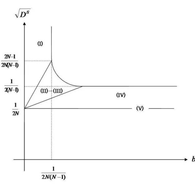 Figure 1: Equilibrium condition of NEE with N intervals (N ≥ 2)