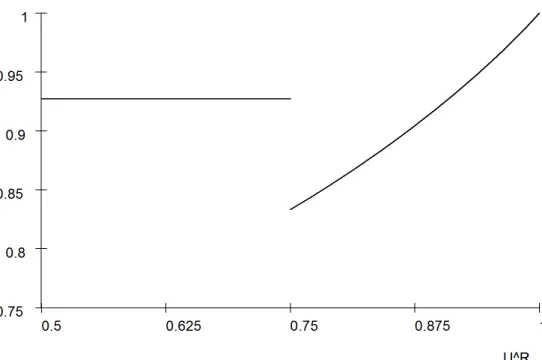 Figure 3: S’s ex ante expected equilibrium payoff