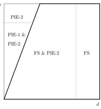 Figure 1: Equilibria when b is small