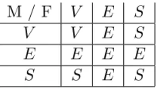 Table 1: The game under the unilateral divorce law