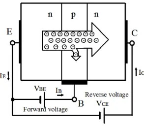 図 2.9 は，トランジスタの基本動作を示したものである。エミッタ（ E)- ベース（ B) 間に順電圧 V BE を加え，エミッタ（ E)- コレクタ（ C) 間に逆電圧 V CE を加える。実際には   V CE − V BE = V CB ,   V CE &gt; V BE (2.2) であるから，ベース - コレクタ間には逆電圧 V CE が加わっていることとなる。エミッタからベー スに注入された電子は，一部ベース電流 I B となるが，大部分はベースとコレクタ間の pn 接合に 達し，ここに加え