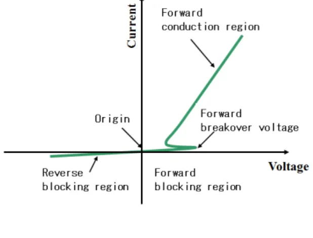 図 2.12 に一般的なサイリスタの V-I 特性を示す。図 2.12 において，電圧を 0 から大きくして いった時，順方向ブレークオーバー電圧を超えるまでの間，電流をほとんど流さない（順方向遮
