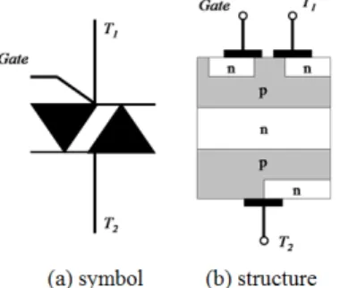 図 2.13: TRIAC の回路記号および構造