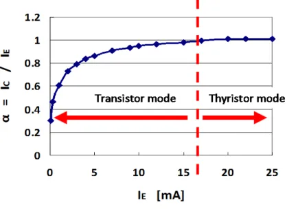 図 3.5: 光結合型増幅器の動作モード