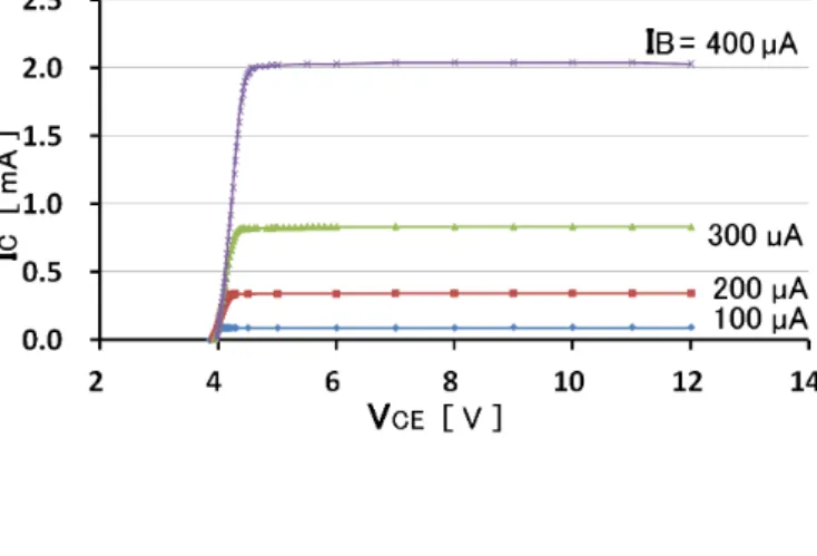 図 3.8: V CE - I C 特性 1[9] 測定結果を図 4.1 に示す。ベース電流 I B は 100 ， 200 ， 300 ， 400µA とした。 一般的な Si や Ge のトランジスタの V CE - I C カーブは，原点付近（ V CE =0V ）から始まる。し かし，我々の光結合型増幅器では， V CE =4V 付近から V CE - I C カーブがスタートする。これは LED と PD の電位差が原因ではないかと考えた。通常トランジスタでは，コレクタおよびエミッ タは同一の材料