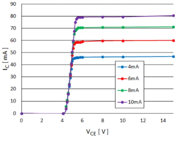 図 3.10: V CE - I C 特性 2