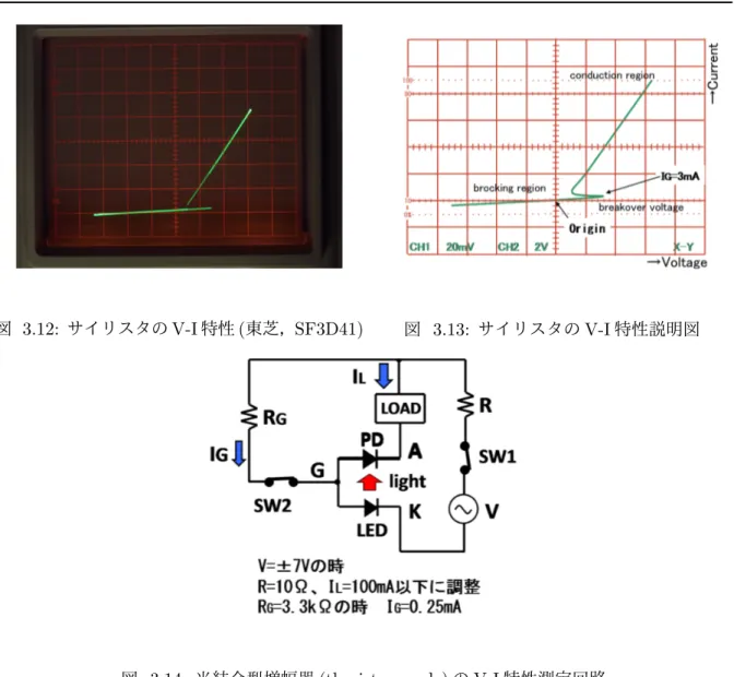 図 3.14: 光結合型増幅器 (thyristor mode) の V-I 特性測定回路
