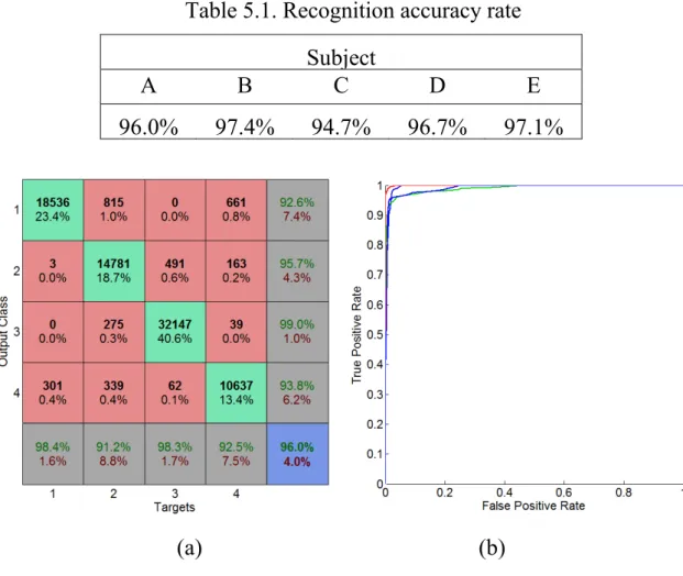 Table 5.1. Recognition accuracy rate Subject