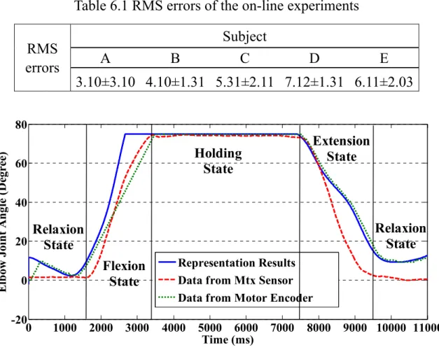 Table 6.1 RMS errors of the on-line experiments RMS 
