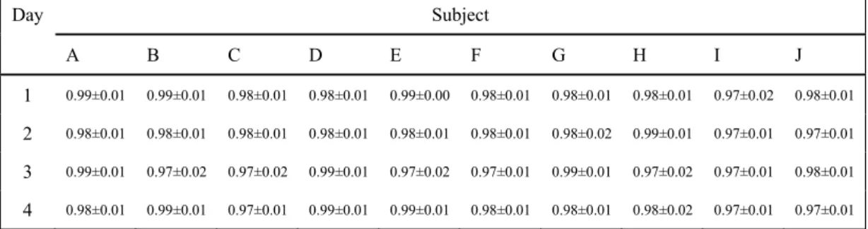 Table 4.1 Correlation coefficients between experimental data and proposed  model  Day Subject A B C D E F  G H I  J  1  0.99±0.01 0.99±0.01 0.98±0.01 0.98±0.01 0.99±0.00 0.98±0.01 0.98±0.01 0.98±0.01 0.97±0.02 0.98±0.01  2  0.98±0.01 0.98±0.01 0.98±0.01 0.