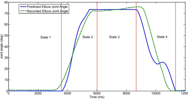 Figure 4.7: Experimental results of continuous elbow joint angle prediction  method 